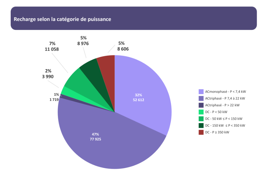 répartition des bornes de recharge par puissance nominale