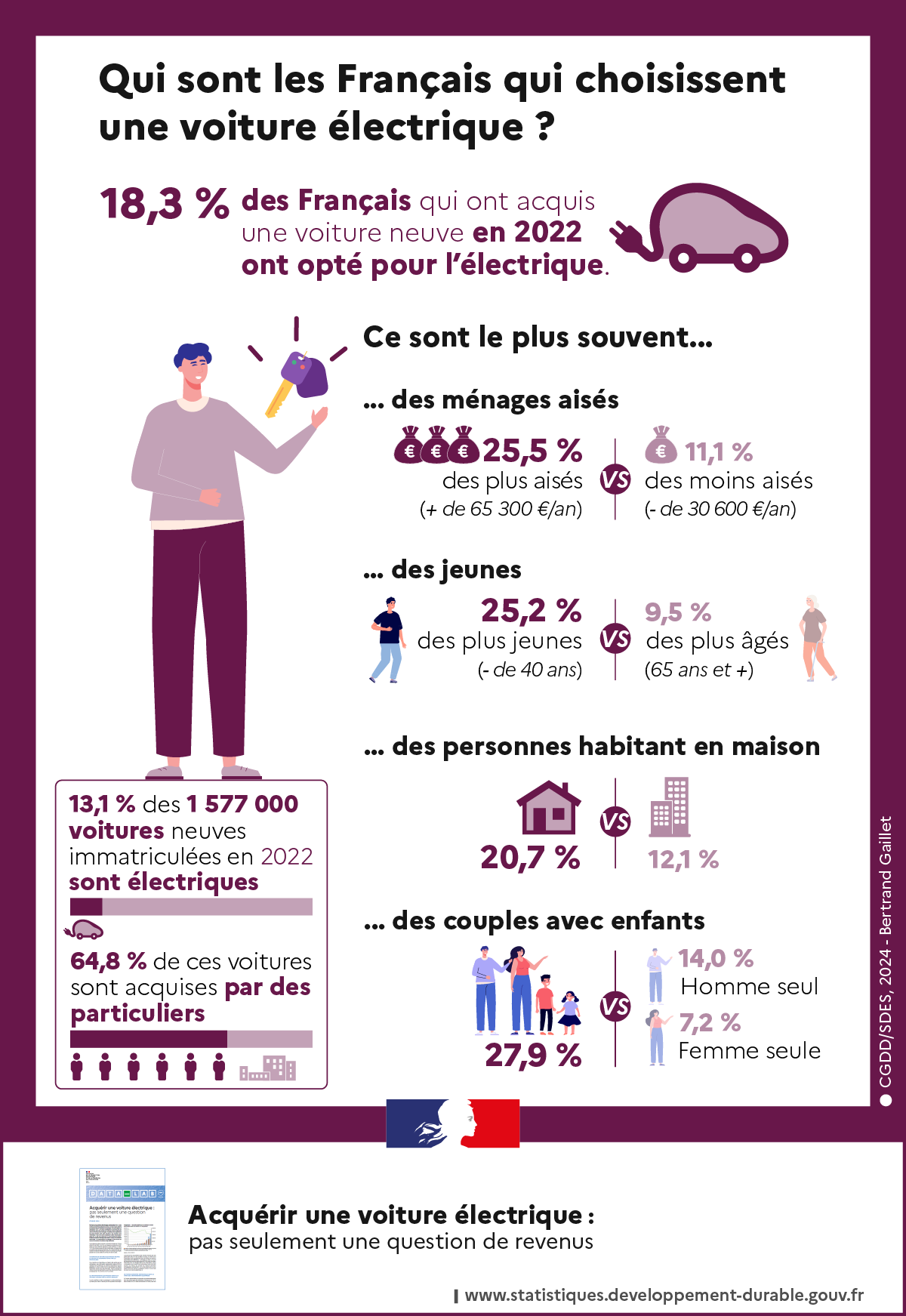 profil des Français qui choisissent une voiture électrique
