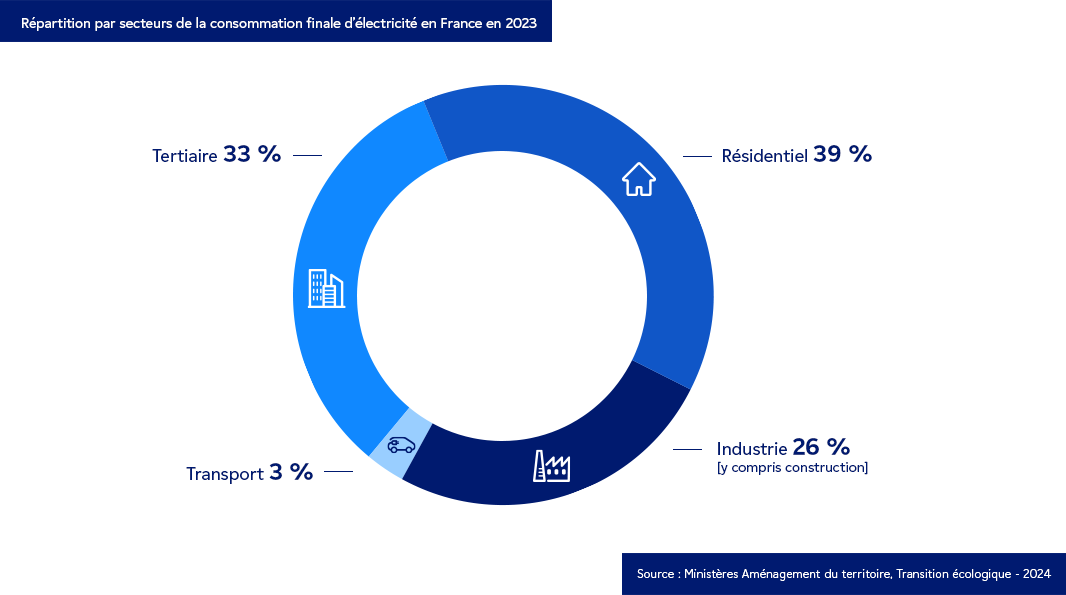 électricité en France