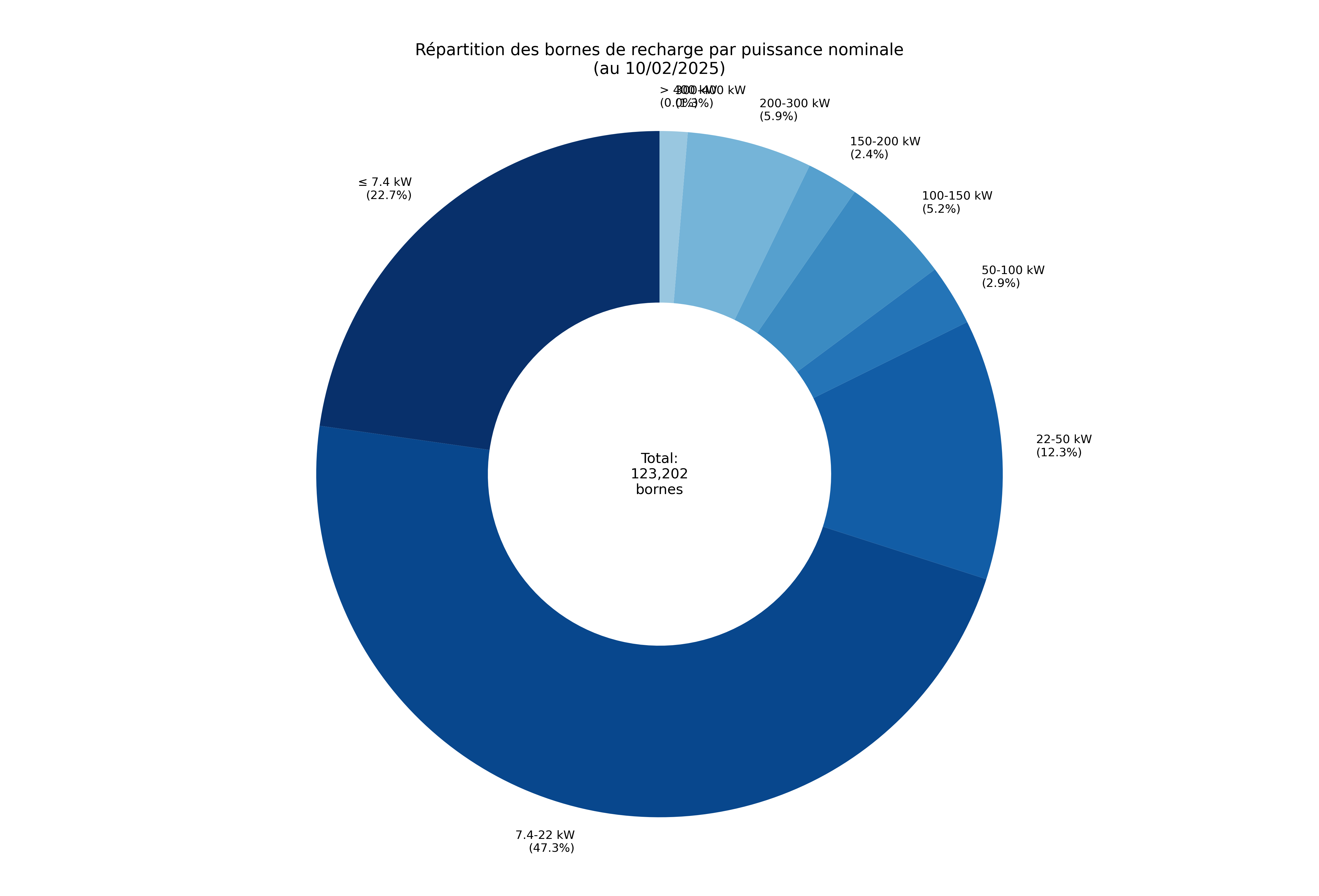répartition des bornes de recharge par puissance nominale