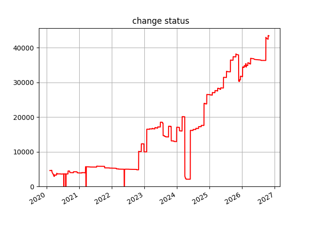Évolution du nombre de stations de recharge signalées par Osmose comme absentes d'OpenStreetMap